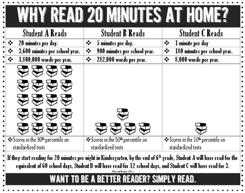 Comparison showing the more you read the more successful you are in school and on standardized tests. 